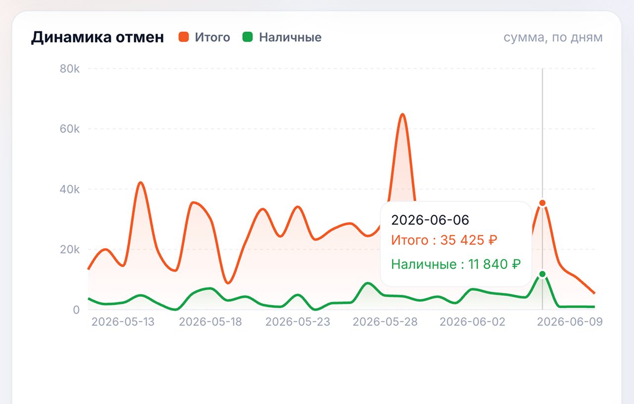 Динамика отмен по дням